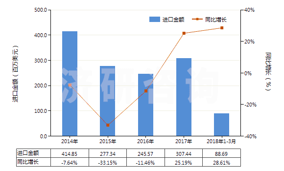 2014-2018年3月中國改性的初級形狀的非可發(fā)性的聚苯乙烯(HS39031910)進口總額及增速統(tǒng)計